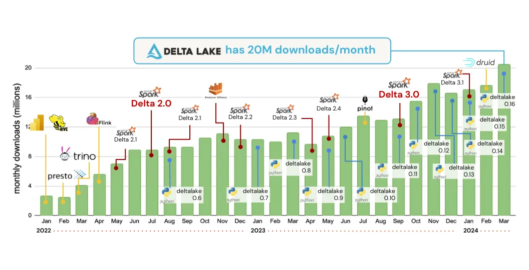 Thumbnail for Delta Lake - State of the Project - Part 1
