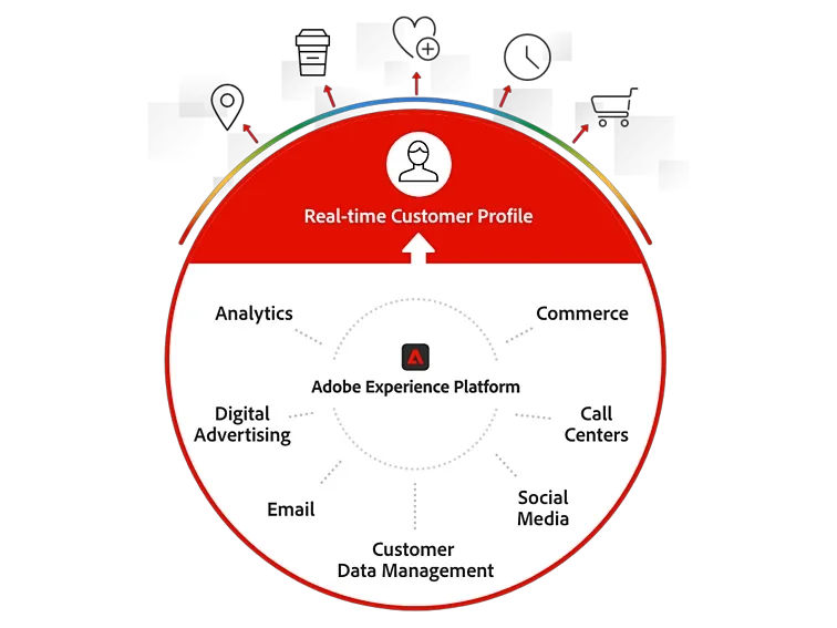 "Real time customer profile"