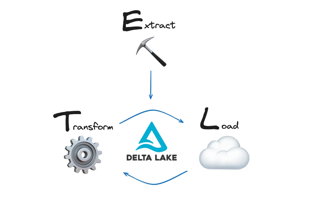 Thumbnail for Delta Lake for ETL